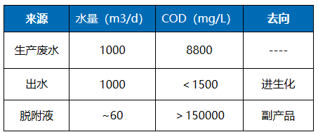 安徽某化工1000吨/天有机酸生产废水资源化治理