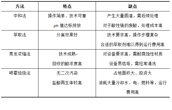 4个案例帮你解决无机废酸治理难题