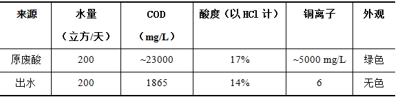 4个案例帮你解决无机废酸治理难题