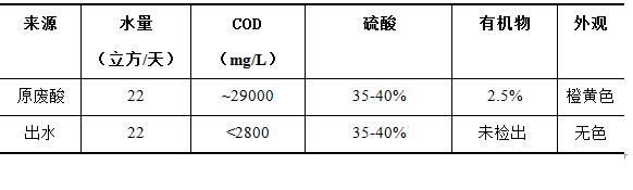 4个案例帮你解决无机废酸治理难题