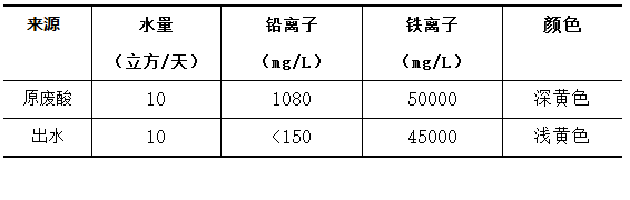 4个案例帮你解决无机废酸治理难题