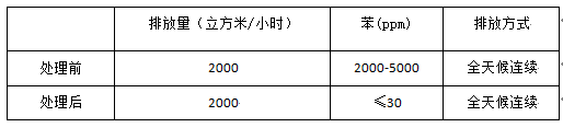 苯系VOC治理项目顺利运行