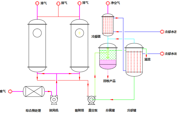 苯系VOC治理项目顺利运行