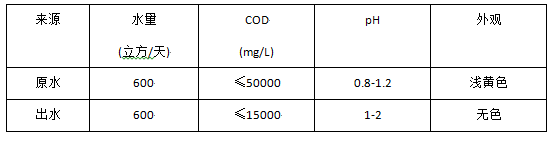 精细化工废水治理