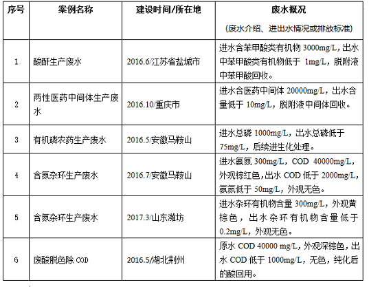 我司参加污水宝济南站供需对接会