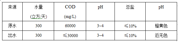 4个案例解决精细化工废水治理烦恼