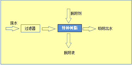 重金属废水治理与资源化