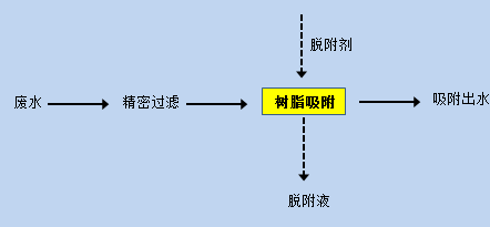 重金属废水治理与资源化