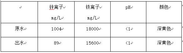 重金属废水治理与资源化