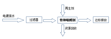 含镍电镀废水的深度处理