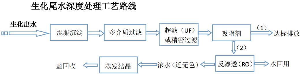 【水处理】尾水深度处理与中水回用