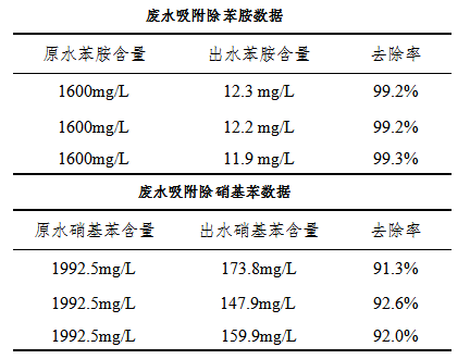 苯胺、硝基苯废水处理