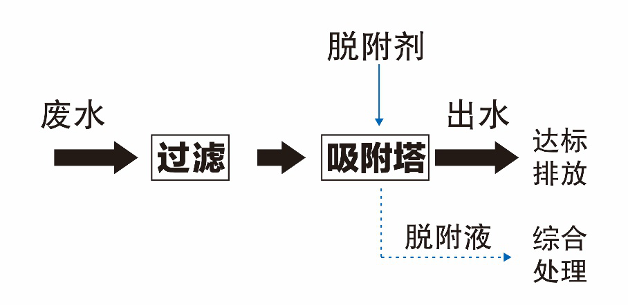 苯胺、硝基苯废水处理