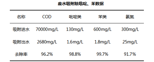 吡啶类废水的特性及处理方法