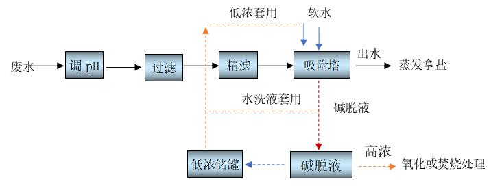 高盐废水类废盐纯化