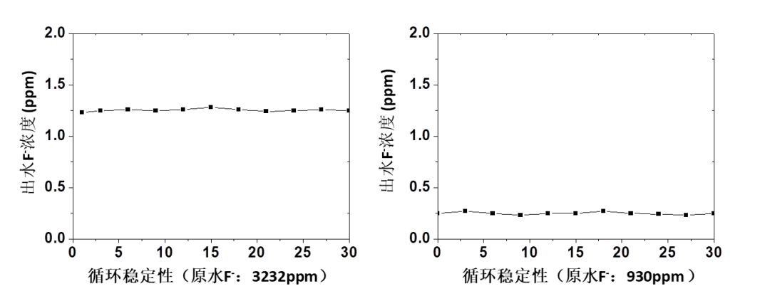 新品发布 | 含氟废水、含氟料液深度除氟技术