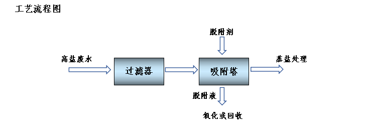 高盐废水处理