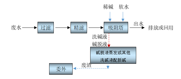 煤化工废水处理