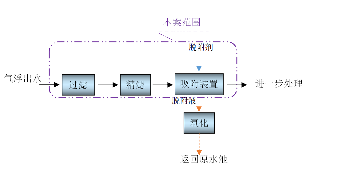 中水回用