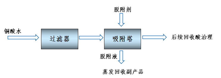 铜酸水废水处理方法