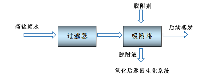 高盐废水处理方法