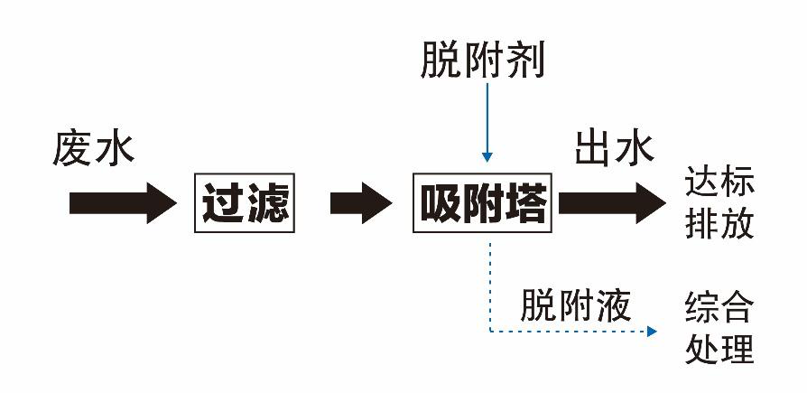 咪唑烷废水的特性及处理方法