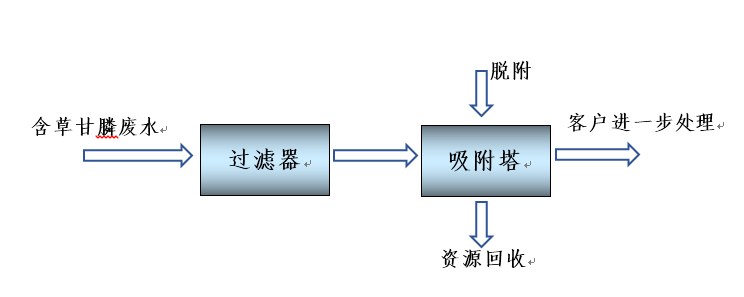 草甘膦废水资源化处理