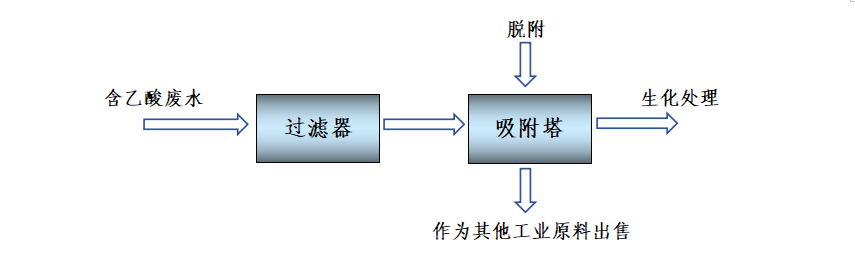 乙醛、乙酸废水资源化处理方法