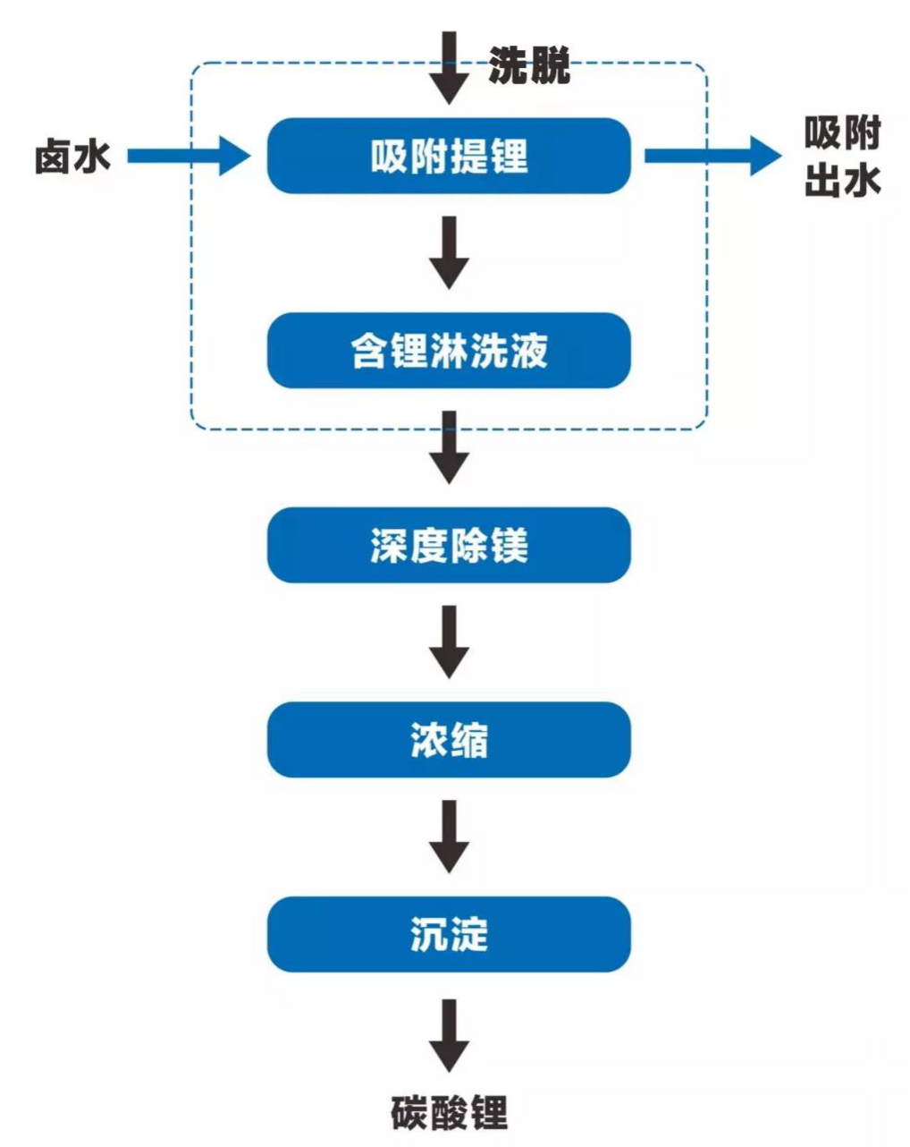 盐湖锂资源开发现状及盐湖提锂技术发展与成本演变