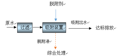 含氟废水处理方法