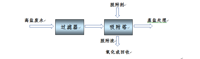 高浓度含盐废水处理