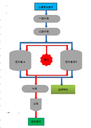 二溴丙烷废气的治理与回收技术