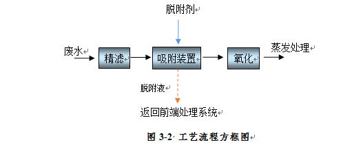 高浓度含盐废水处理