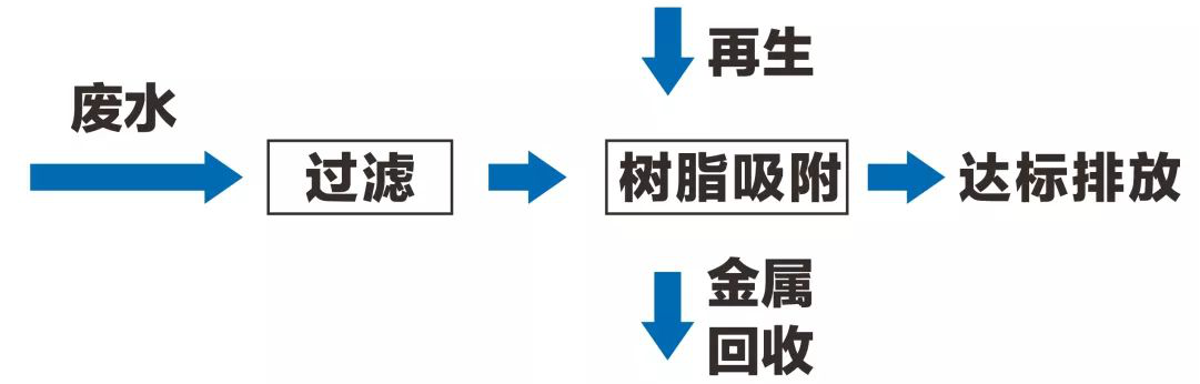 焦化废水深度处理技术解析