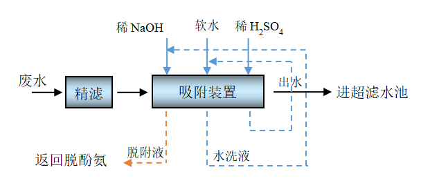 污水后生化段COD降解