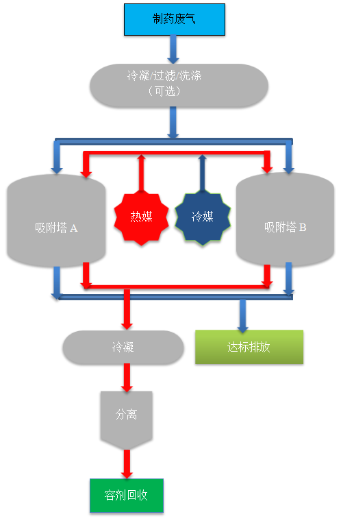 制药废气治理工艺