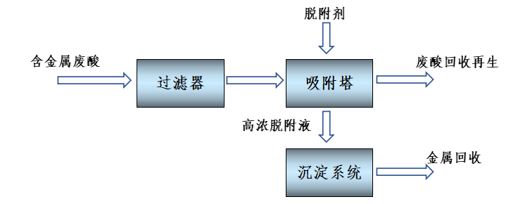 废酸除重金属