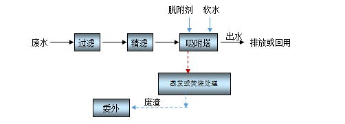 废酸深度治理与资源化