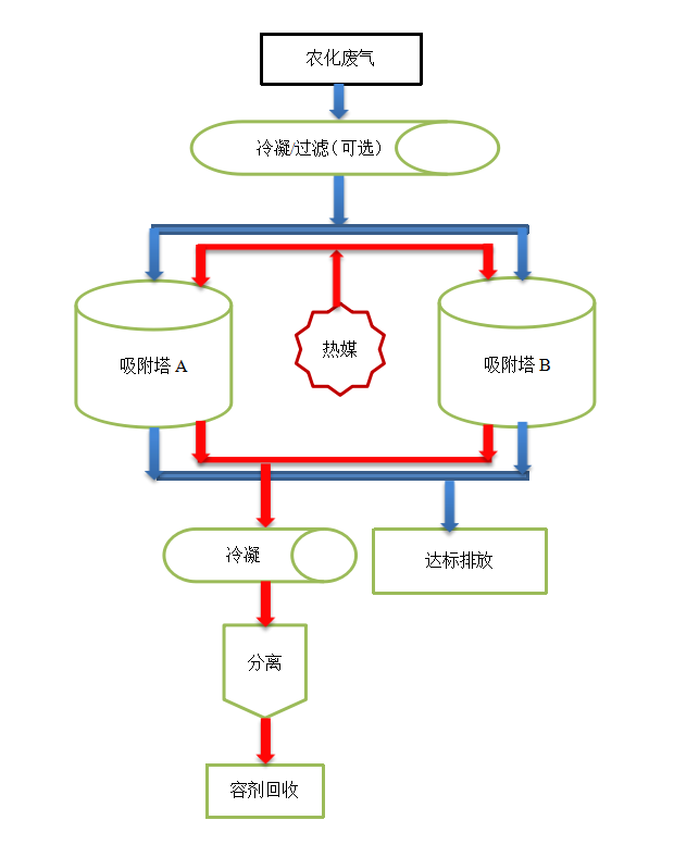 农化废气治理工艺推文