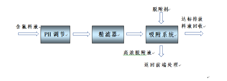 锂电池回收料液除氟