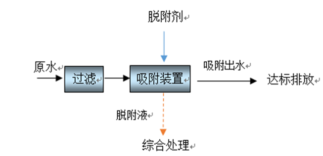 反渗透浓水含氟废水处理工艺研究