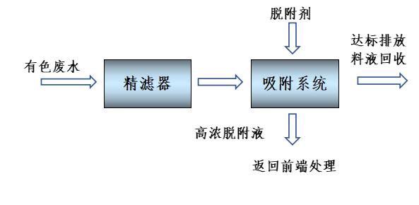 食品废水脱色处理