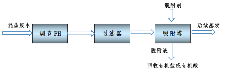 混盐废水的回收利用