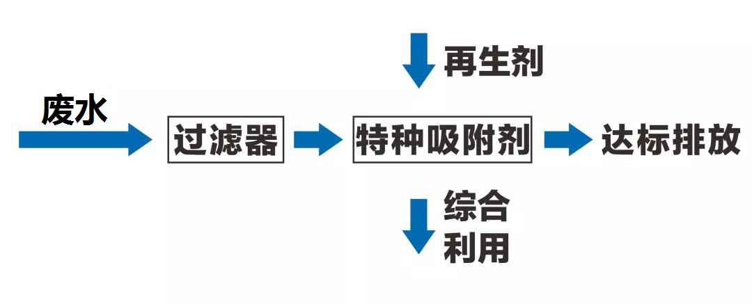 如何实现石英砂酸洗废液达标排放或回用