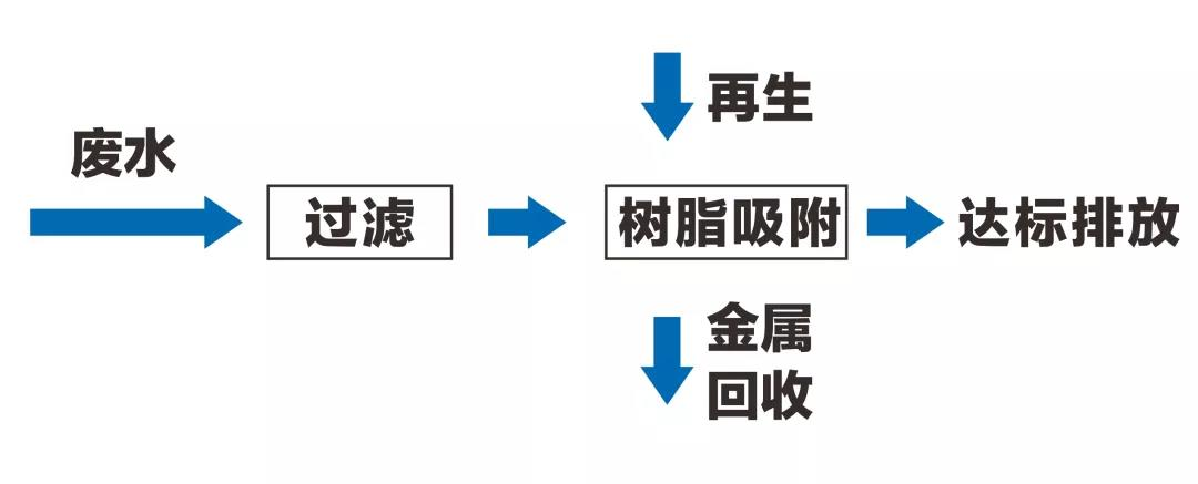 如何实现石英砂酸洗废液达标排放或回用