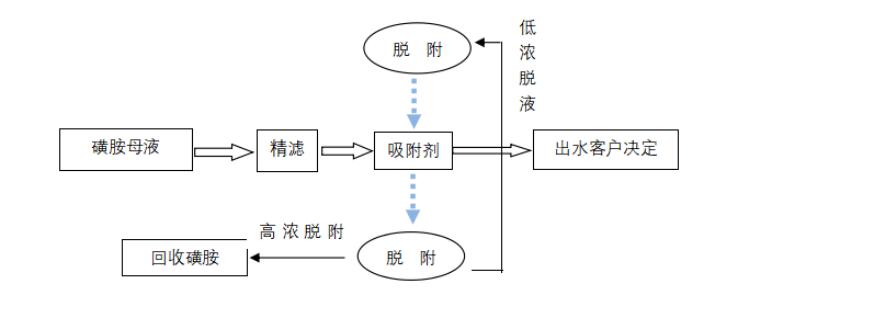 磺胺废水资源回收