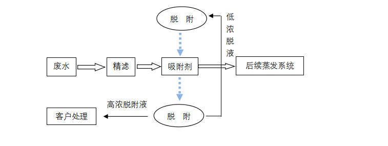 废盐水脱色