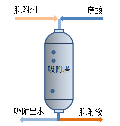 石英砂酸洗废水回用