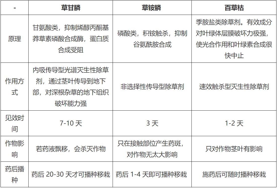 一种含草铵膦废水处理解决方法