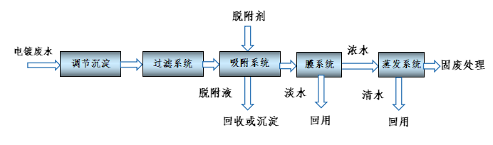 电镀废水的零排放技术